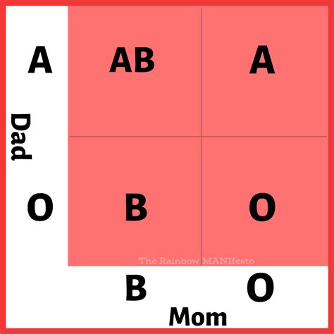 Punnett squares for blood types - Dihybrid cross calculator allows you to compute the probability of inheritance with two different traits and four alleles, all at once. It is a bigger version of our basic Punnett square calculator. This two-trait Punnett square will allow you to calculate both the phenotypic and genotypic ratio of the dihybrid cross.